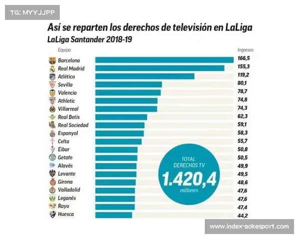 “西甲冬窗净收入2460万欧元，各队节俭策略瞄准夏季市场”